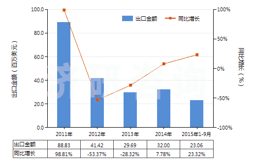 2011-2015年9月中國2-糠醛(HS29321200)出口總額及增速統(tǒng)計